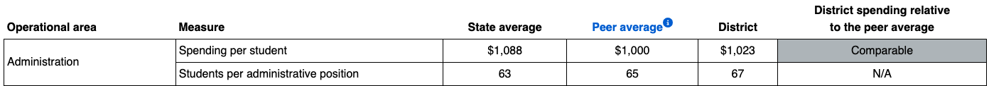 administrative spending