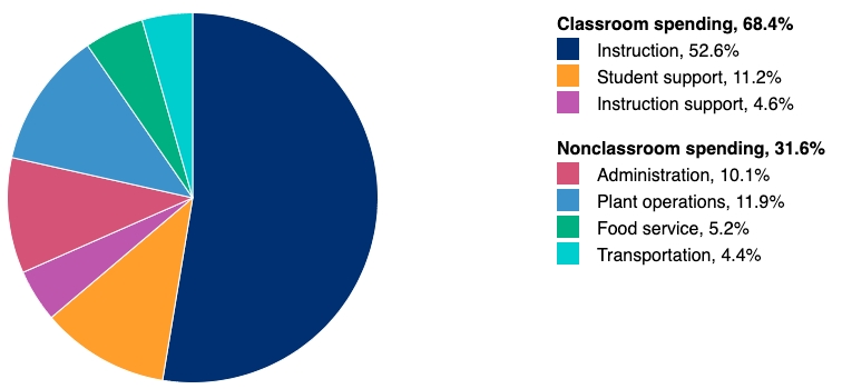spending by operational area